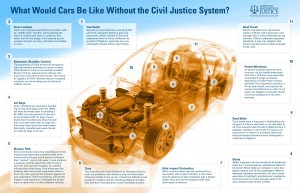 Cars without the Civil Justice System Infographic
